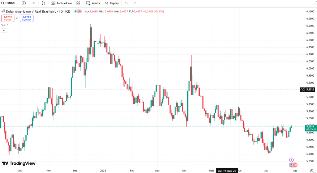 Gráfico mostrando a cotação do dólar em alta.